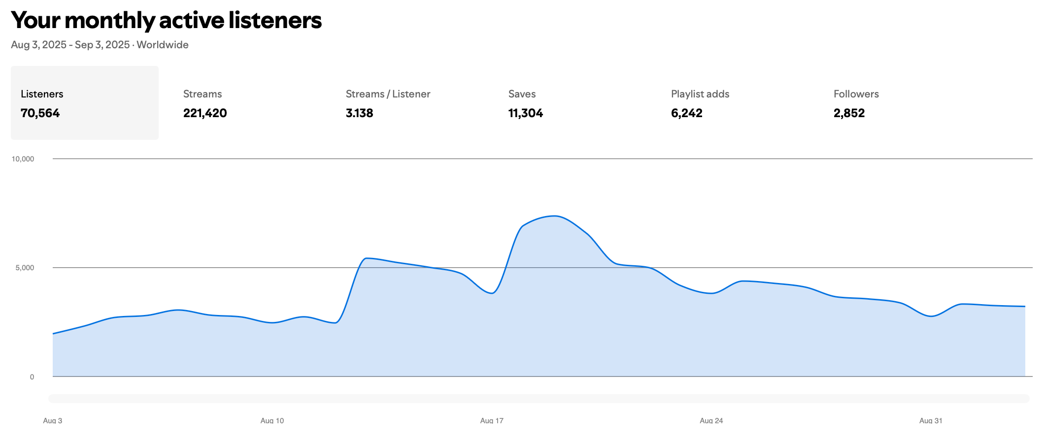 Spotify Monthly Listeners Screenshot